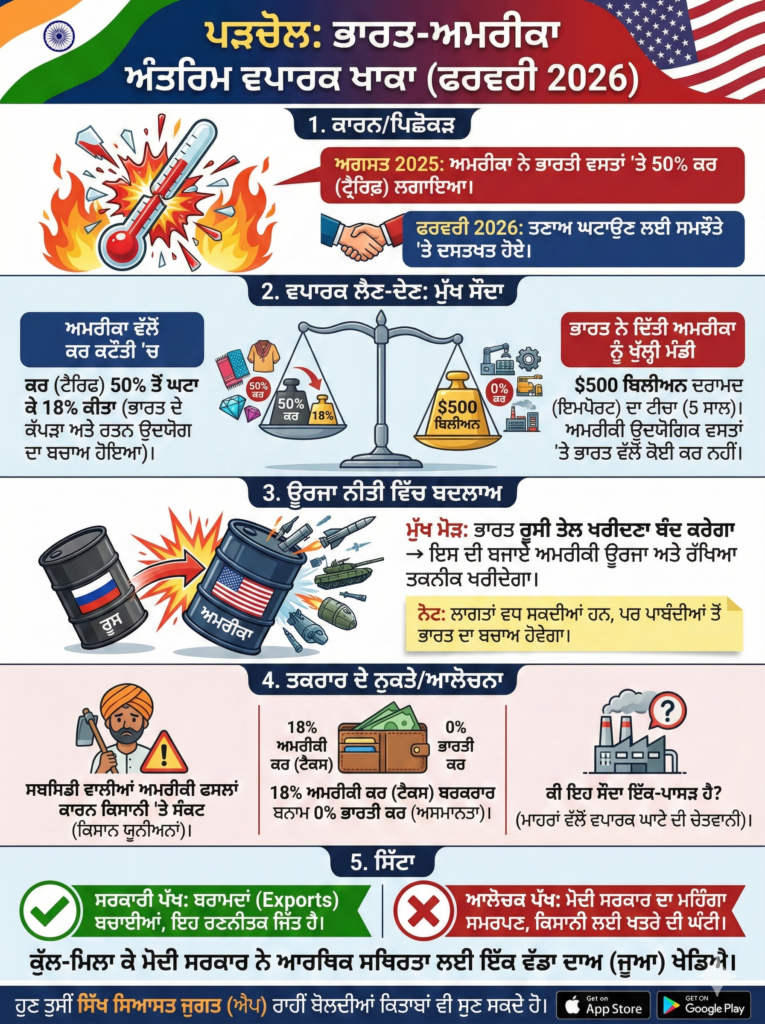 India US Trade Deal Decode Infographic - Punjabi